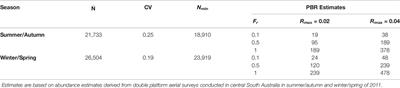 Corrigendum: Abundance and Potential Biological Removal of Common Dolphins Subject to Fishery-Impacts in South Australian Waters